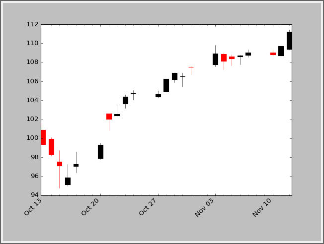 Matplotlib Candlestick Chart